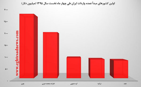 کالاهای کدام کشورها در ایران پرطرفدارتر است؟