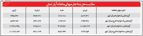 خانه‌دار شدن در ایران؛ سخت‌تر از هند، ترکیه و ژاپن