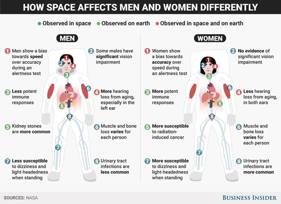 تاثیرات متفاوت سفر به فضا بر روی زنان و مردان