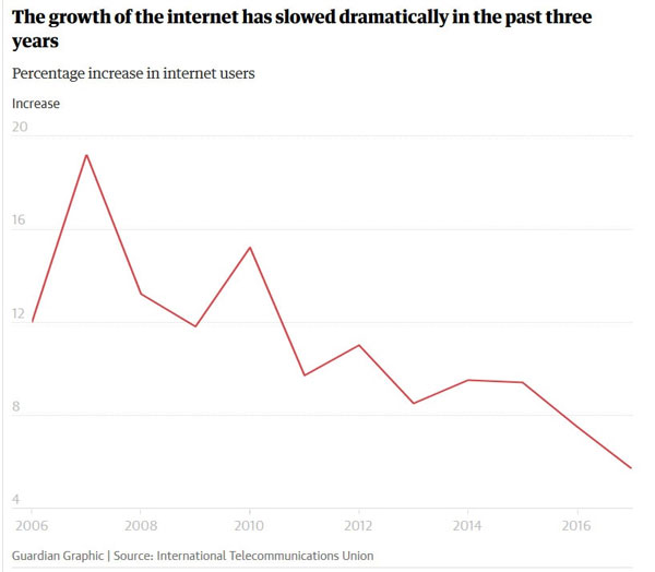 کاهش نگران‌کننده رشد جهانی دسترسی به اینترنت