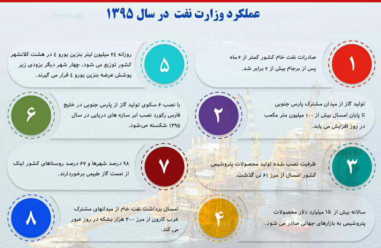 عملکرد وزارت نفت در سال 1395