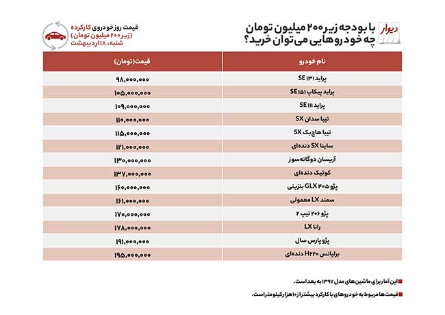 خودرو صفر و کارکرده زیر ۲۵۰ میلیون چی بخریم؟