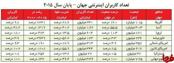 بیشترین کاربران اینترنت در کجا هستند؟