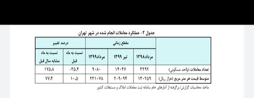 متوسط قیمت هر متر آپارتمان در تهران اعلام شد