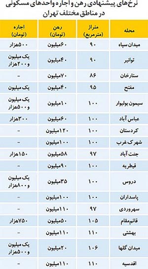 قیمت اجاره مسکن در تهران