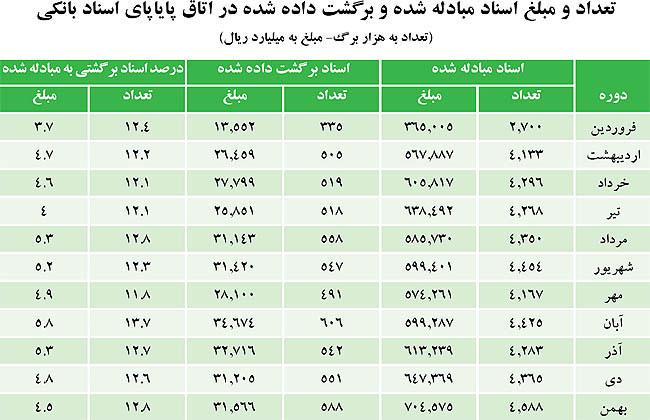 آمار چکهای برگشتی نجومی شد