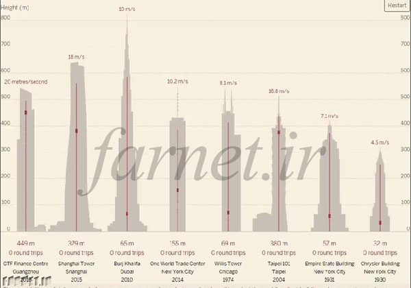 مقایسه سرعت آسانسور بلندترین برج‌ها