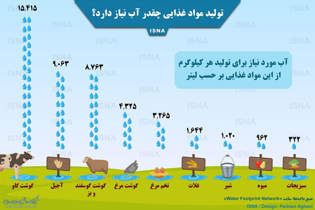 هر کیلو گوشت و آجیل چقدر آب می‌خورد؟