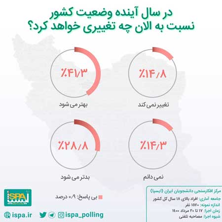 نتایج نظرسنجی درباره نگاه مردم به آینده ایران