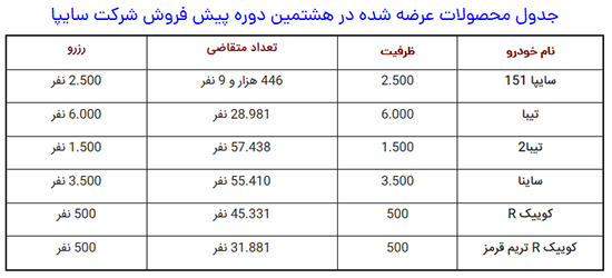 قرعه کشی خودروهای سایپا انجام شد