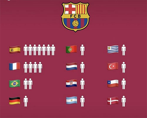 بارسلونا ترکیبی از ستاره‌های ۱۲ کشور مختلف
