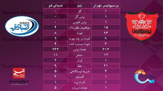 آنالیز دیدار پرسپولیس - صبا