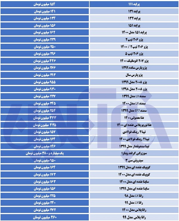 ادامه روند افزایش قیمت در بازار خودرو