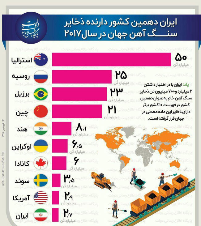 ایران دهمین کشور دارنده ذخایر سنگ‌آهن جهان