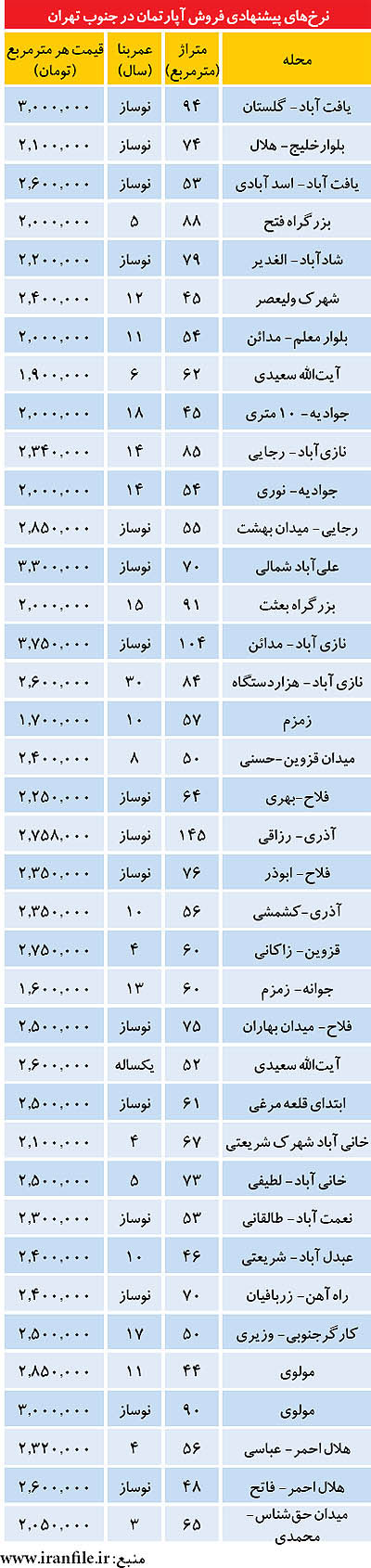 قیمت آپارتمان در جنوب تهران