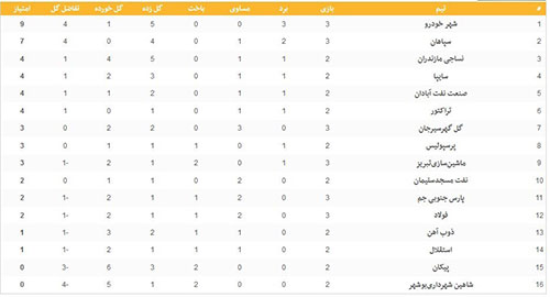 جدول لیگ برتر در پایان روز دوم از هفته سوم