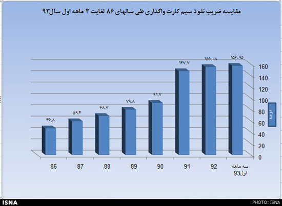 خاموشی نیمی از سیم‌ کارت‌ های کشور