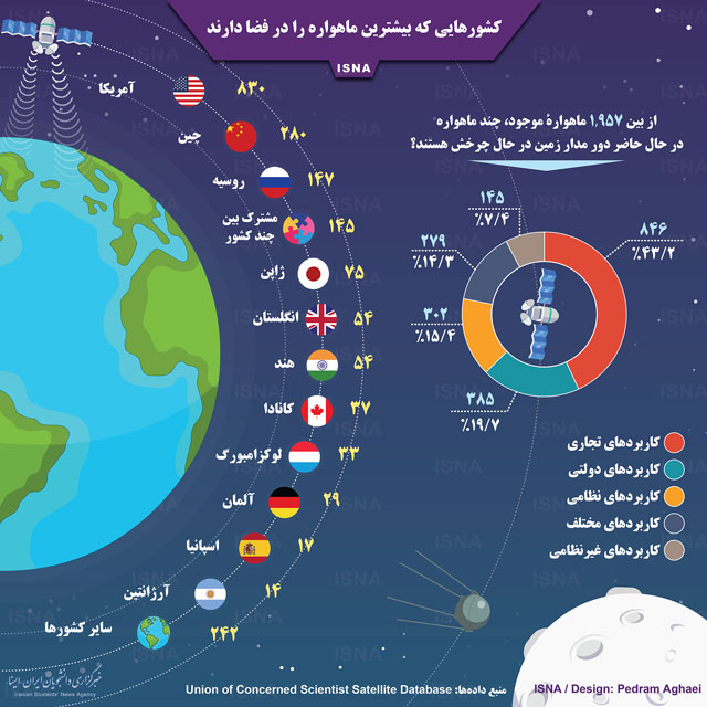 کدام کشورها بیشترین ماهواره را در فضا دارند؟