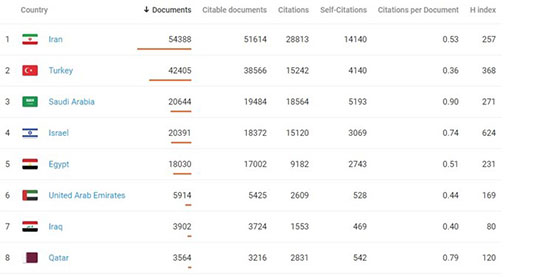 «ایران» اثرگذارترین کشور علمی ۵سال اخیر