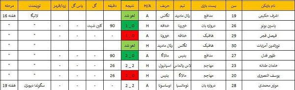 عملکرد لژیونرهای مراکشی شاغل در اروپا