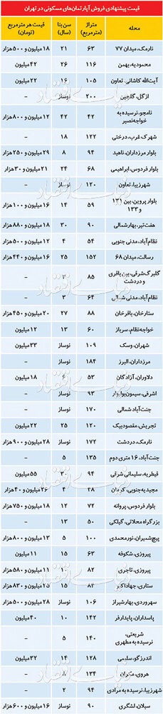 تازه‌ترین قیمت‌ها در بازار مسکن تهران