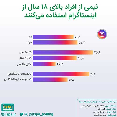 محبوب‌ترین پیام‌رسان میان شهروندان ایرانی