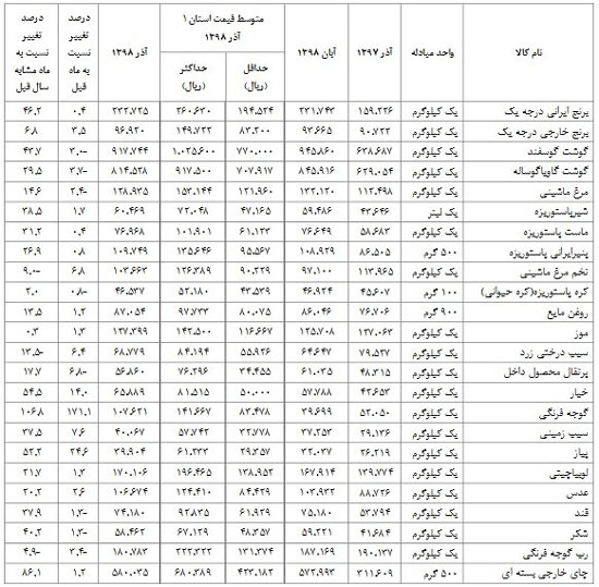 کاهش قیمت اقلام خوراکی در آذرماه