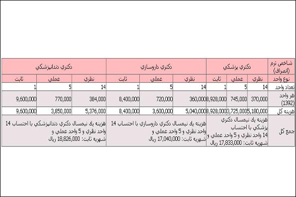 شهریه دانشگاه ها برای سال تحصیلی آینده