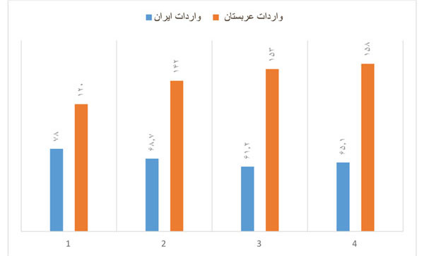 بازی بزرگان؛ مقایسه اقتصاد نفتی ایران و عربستان