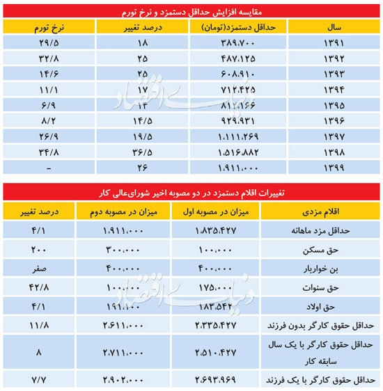 جزئیات افزایش حداقل حقوق کارگران در سال ۹۹