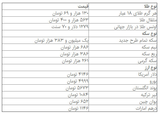 افزایش قیمت دلار و سکه در بازار