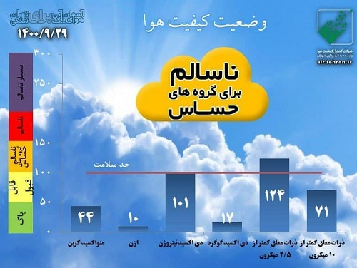 پیش‌بینی هوای شب یلدا در تهران