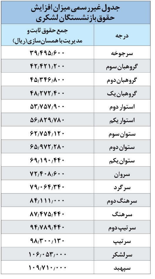 افزایش ۳۰ تا ۷۰درصدی حقوق بازنشستگان