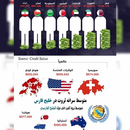 ایرانی‌ها، فقیرترین مردم حوزه خلیج فارس