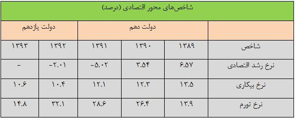 سرنوشت 3 شاخص اقتصادی در برنامه پنجم