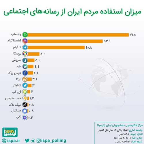 محبوب‌ترین پیام‌رسان میان شهروندان ایرانی
