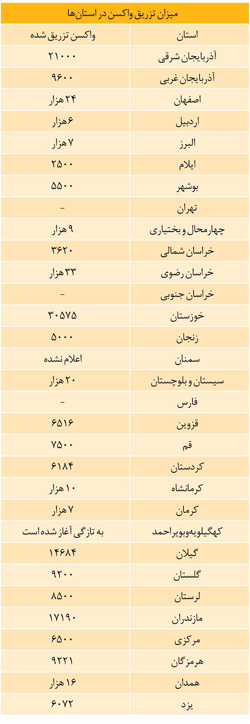 آمار واکسیناسیون در تمام استان‌ها