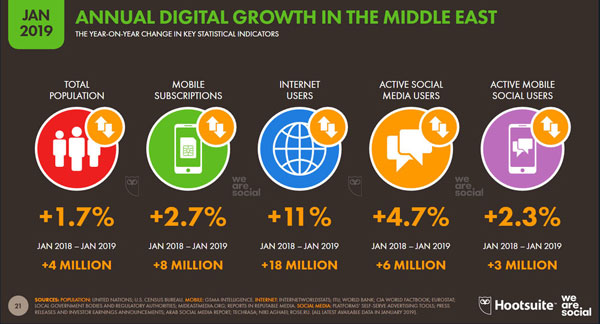 خاورمیانه ۲۵۶میلیونی، ۱۸۲میلیون کاربر اینترنت دارد