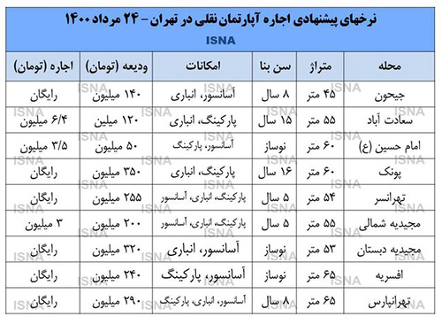 اجاره‌بها سر به فلک کشید