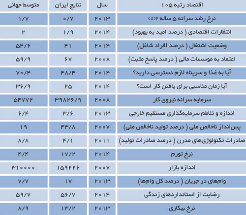 جایگاه ایران در نقشه رفاه جهان کجاست؟