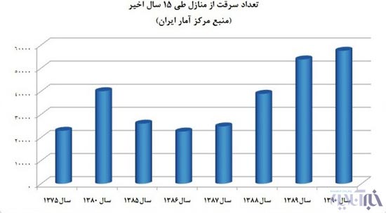 افزایش خیره کننده آمار سرقت خودرو