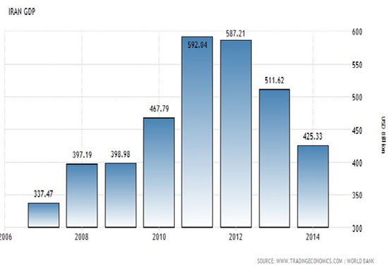 اقتصاد ایران در دولت روحانی کوچک شد