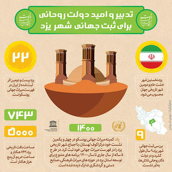 تدبیر و امید دولت روحانی  برای ثبت جهانی «یزد»