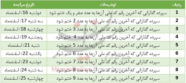 سرنوشت سپرده‌های 200 میلیون تومانی «میزان»