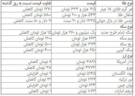 کاهش قابل توجه قیمت سکه در بازار آزاد