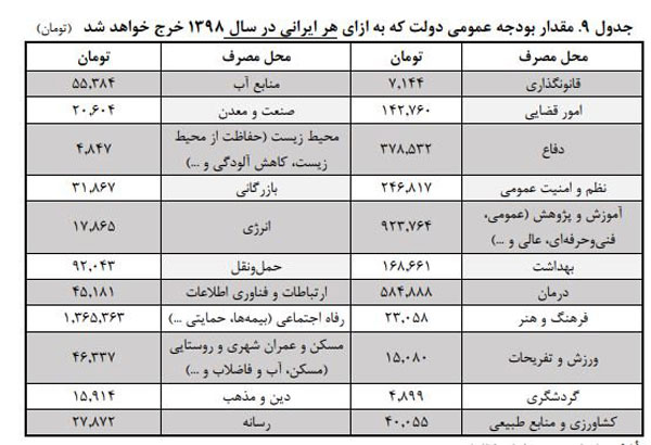 سهم هر ایرانی از بودجه ۹۸ چقدر است؟