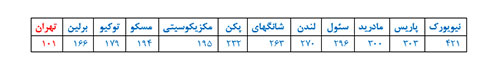 متروی تهران ارزان ترین متروی جهان