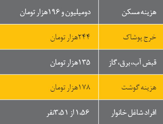 شما عضو کدام دهک اقتصادی هستید؟