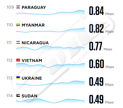مقایسه اینترنت ایران با کشورهای دنیا