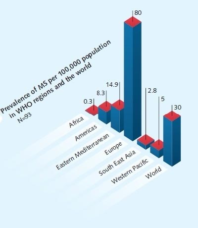 ام اس در کدام کشورها بیشتر است؟/ترس از ام اس در ایران رکورد دار است